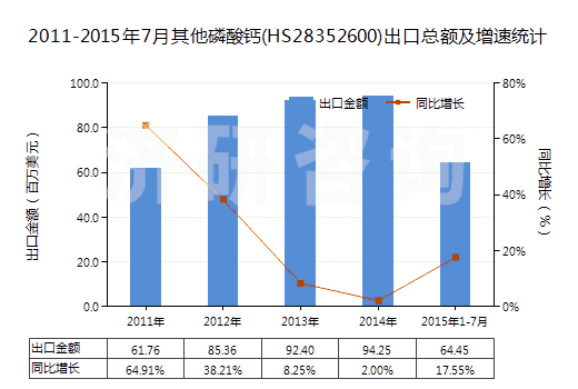2011-2015年7月其他磷酸鈣(HS28352600)出口總額及增速統(tǒng)計(jì)